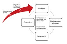 Grafik des Prozesses der betrieblichen Gesundheitsförderung (BFG). Grafik des Prozesses der betrieblichen Gesundheitsförderung (BFG).